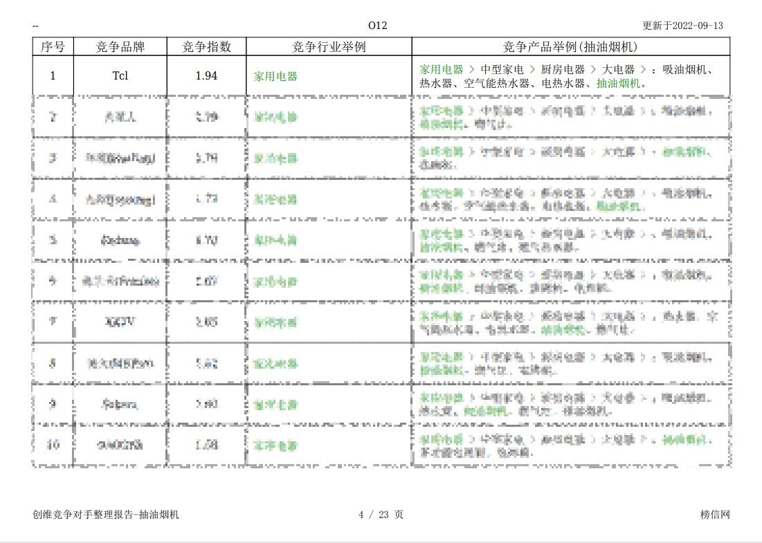 《2022年创维竞争对手整理分析报告：抽油烟机》「119个品牌」