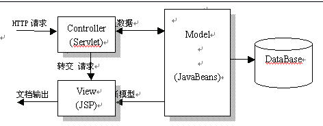 用JSP构建三层管理信息系统