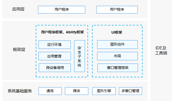 1002. HarmonyOS 开发问题：鸿蒙 OS 技术特性是什么?