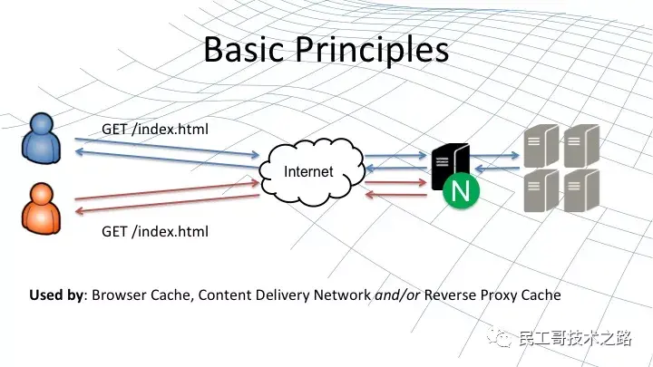 Nginx缓存