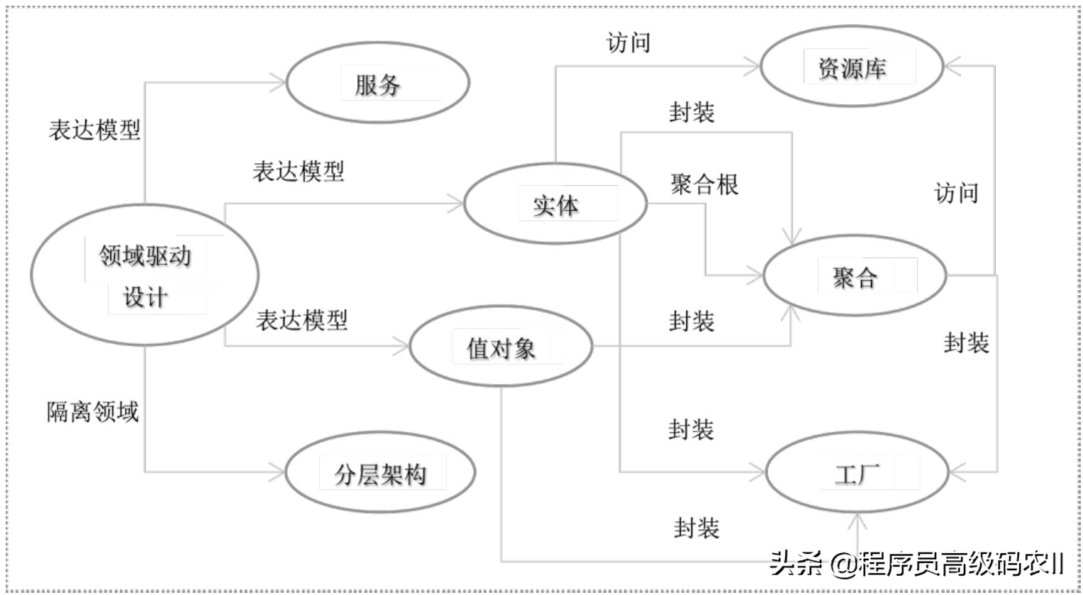 P8架构师都要懂的微服务架构深度解析：微服务构建，领域驱动设计