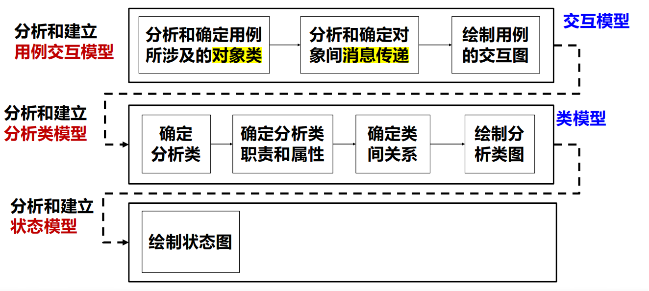 笔记 | 软件工程05:需求分析