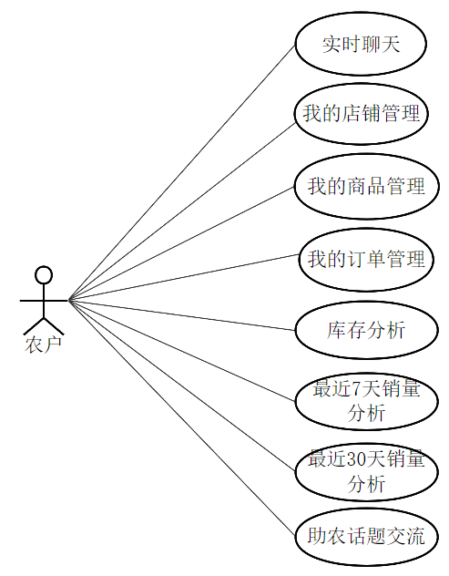 基于Spring Boot+Vue的助农销售平台(协同过滤算法、节流算法、支付宝沙盒支付、图形化分析)