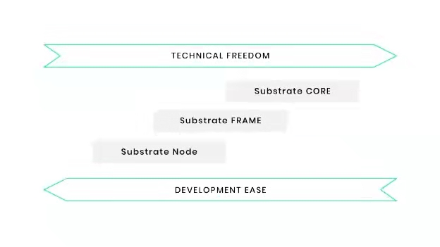 Why Compound chooses to use Substrate for independent chain development