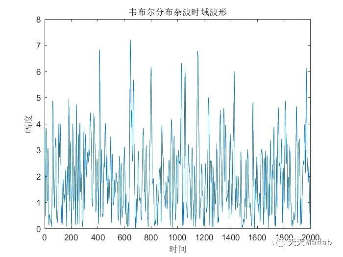 【杂波仿真】基于matlab模拟韦布尔分布杂波仿真_雷达不同周期杂波怎么模拟-CSDN博客