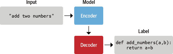 Seq2seq 预训练