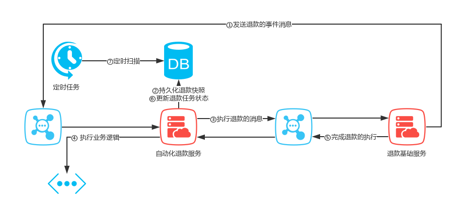 如何在微服务下保证事务的一致性 | 京东云技术团队