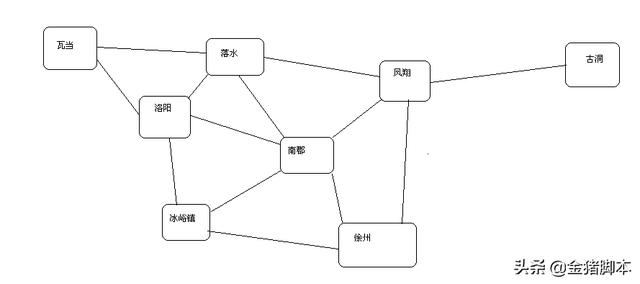 实现拓扑图_20源码实现【自动寻路】 —【拓扑图】—网游城市互传最优路径算....