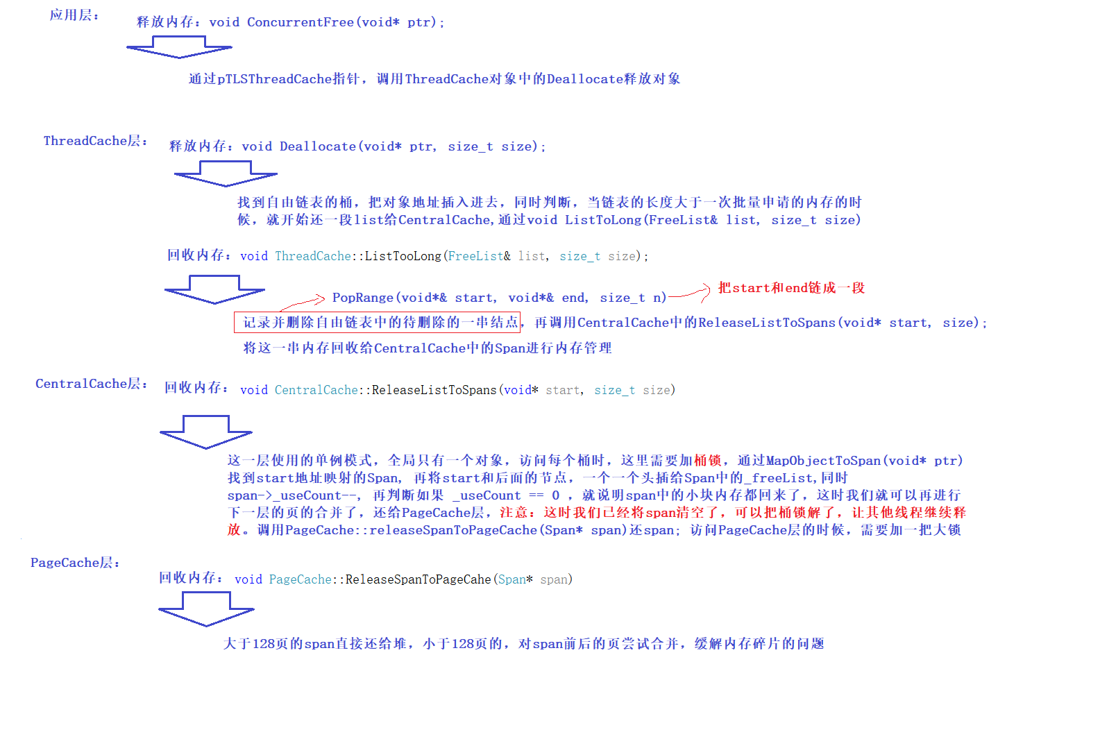 ＜C++项目＞高并发内存池