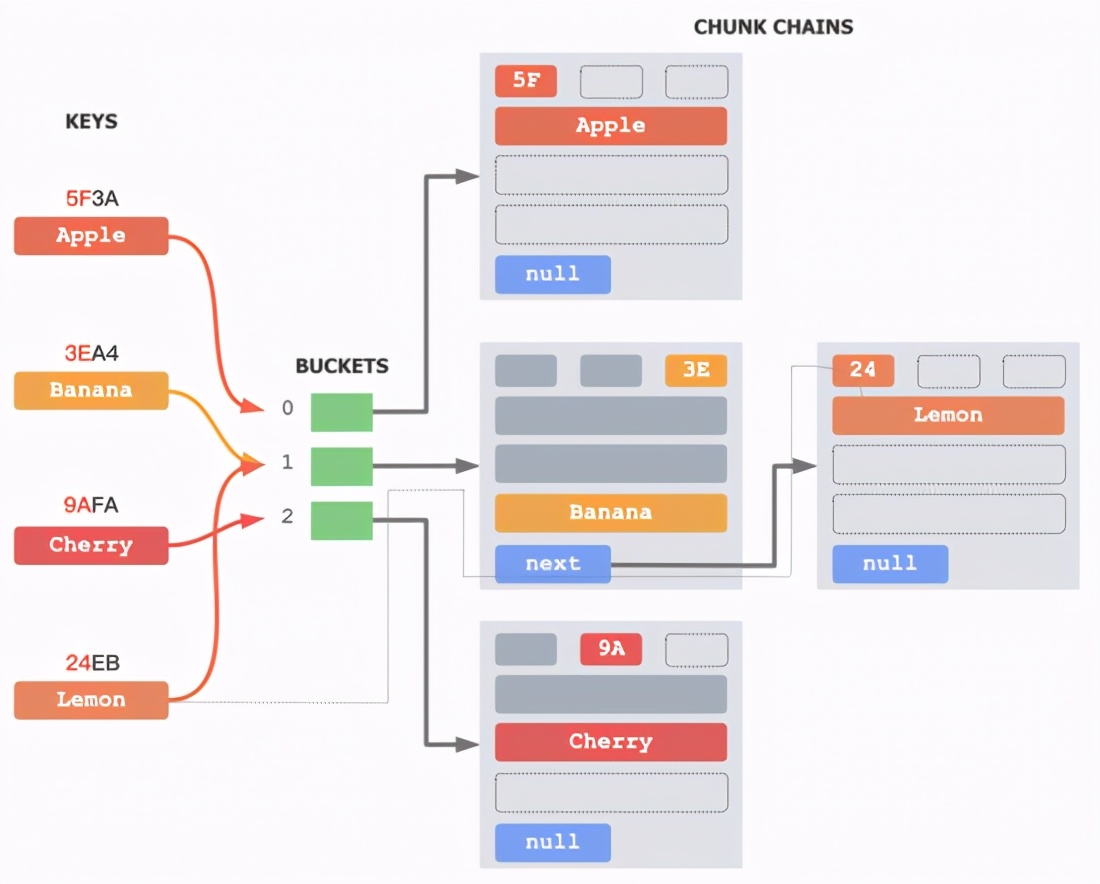Fun talk about hash table optimization: from avoiding Hash conflicts to using Hash conflicts