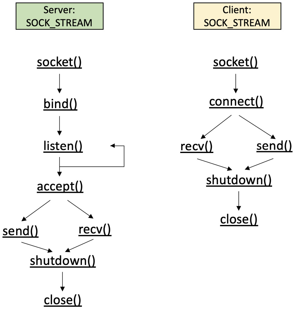 Figure 7.6 – TCP system call realization