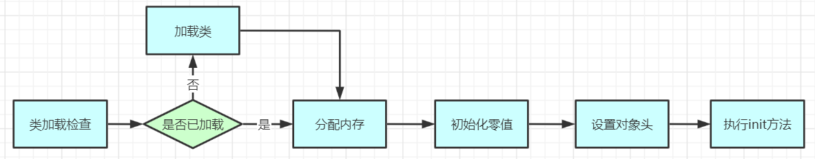 <span style='color:red;'>JVM</span><span style='color:red;'>对象</span>创建与<span style='color:red;'>内存</span><span style='color:red;'>分配</span>机制深度剖析