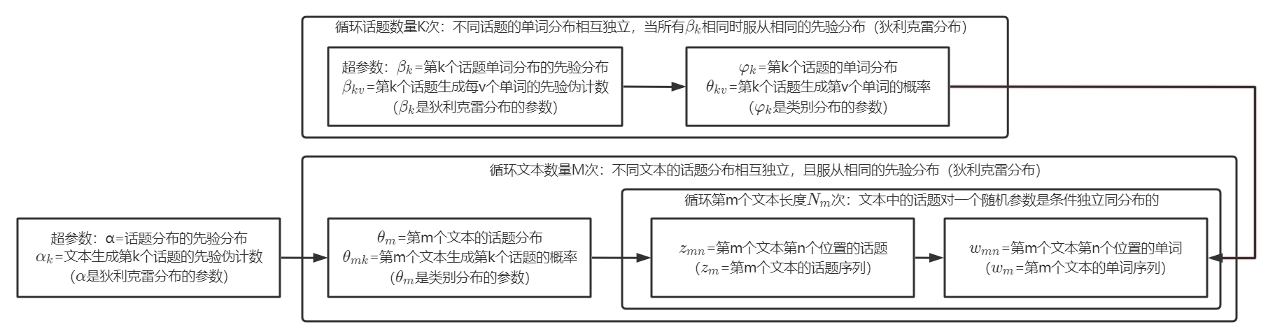 LDA模型作为概率图模型的板块表示