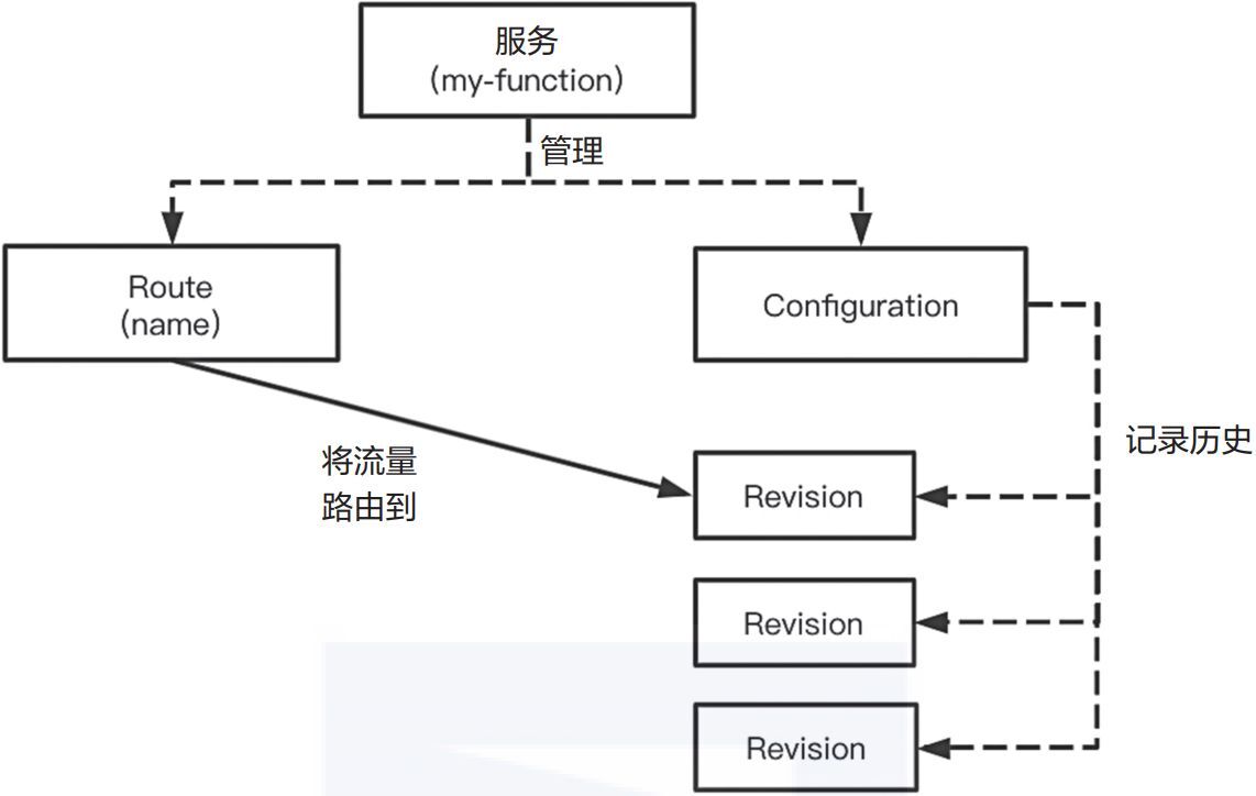 089f3af65ed4f3b80507fb9436be10cf - Serverless之Knative部署应用实例；