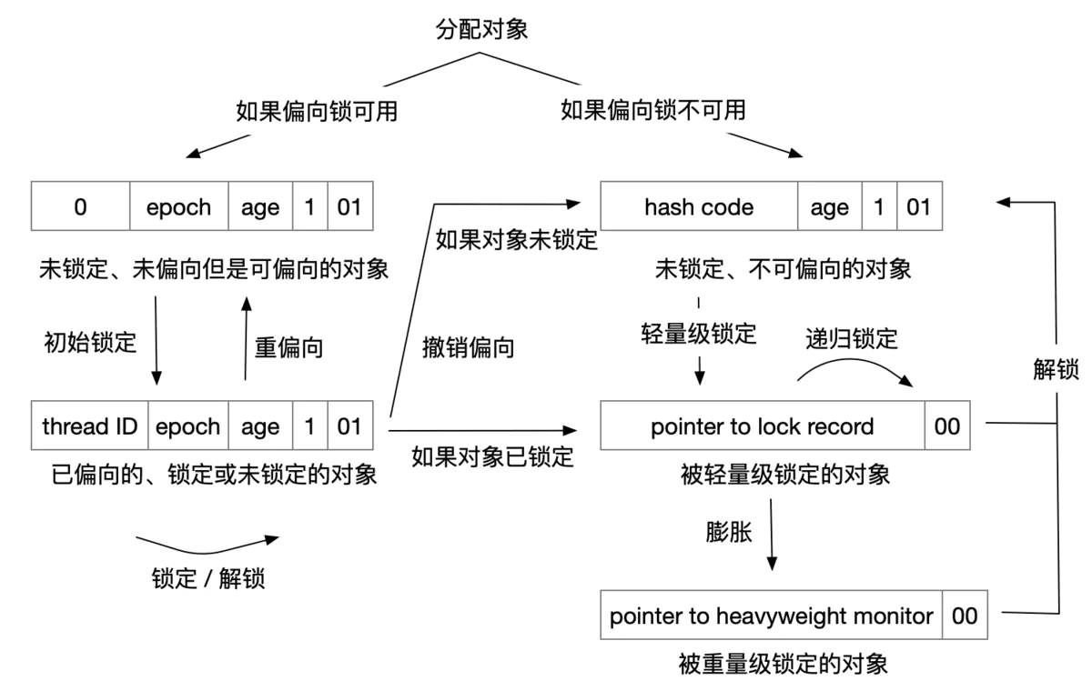 偏向锁、轻量级锁的状态转化及对象Mark Word的关系