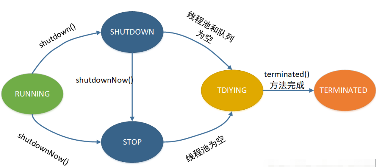 java线程池