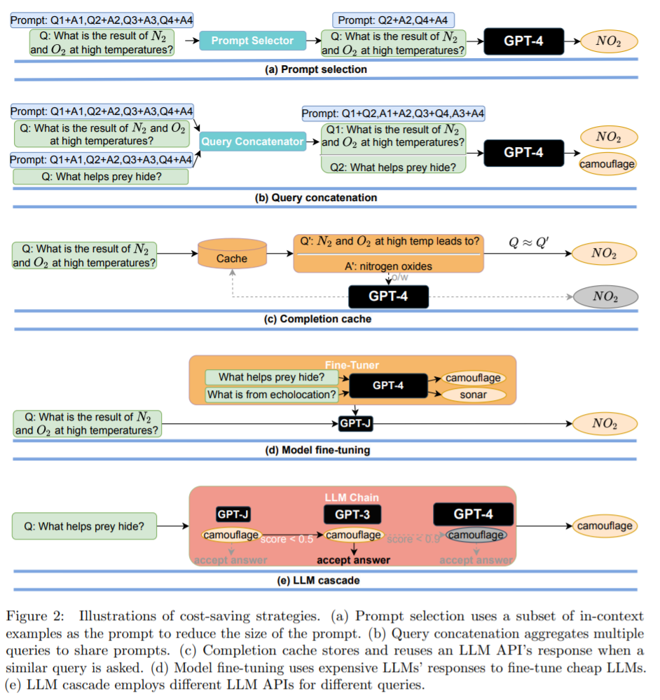 gpt 4 api平替 性能媲美同时成本降低98 ,斯坦福提出frugalgpt,研究却惹争议