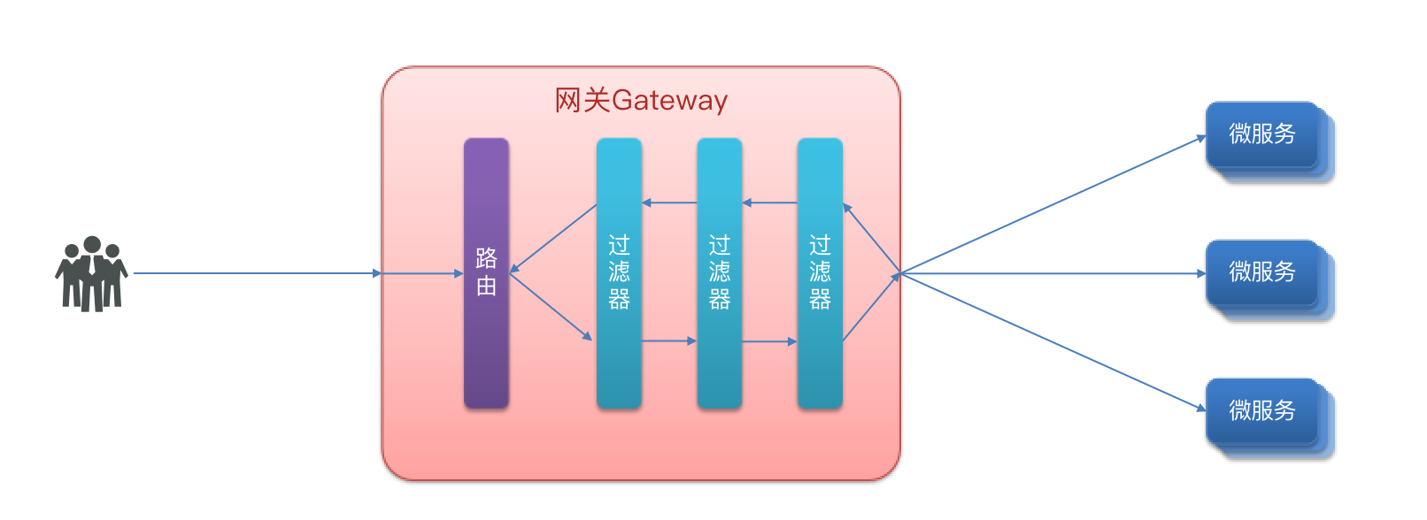 GatewayFilter