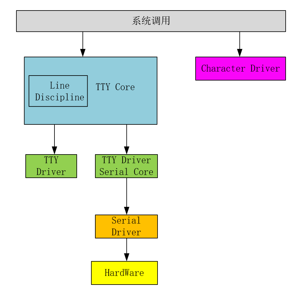 【驱动】串口驱动分析（一）-软件架构