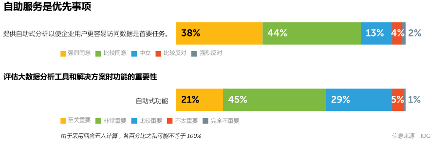 微软发布研究报告：企业数据管理普遍混乱，揭秘大数据分析趋势以及PowerBI的崛起机遇...