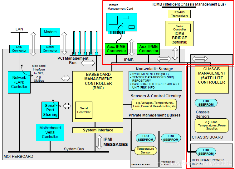 bmc控制卡_X86服务器BMC基板管理控制器介绍-CSDN博客