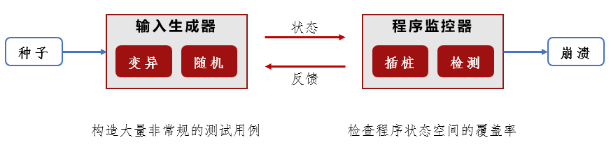 模糊测试通用模块