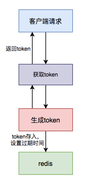 【分布式幂等性】高并发下如何保证接口的幂等性？