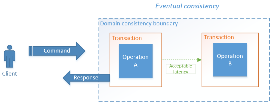 Eventual_Consistency
