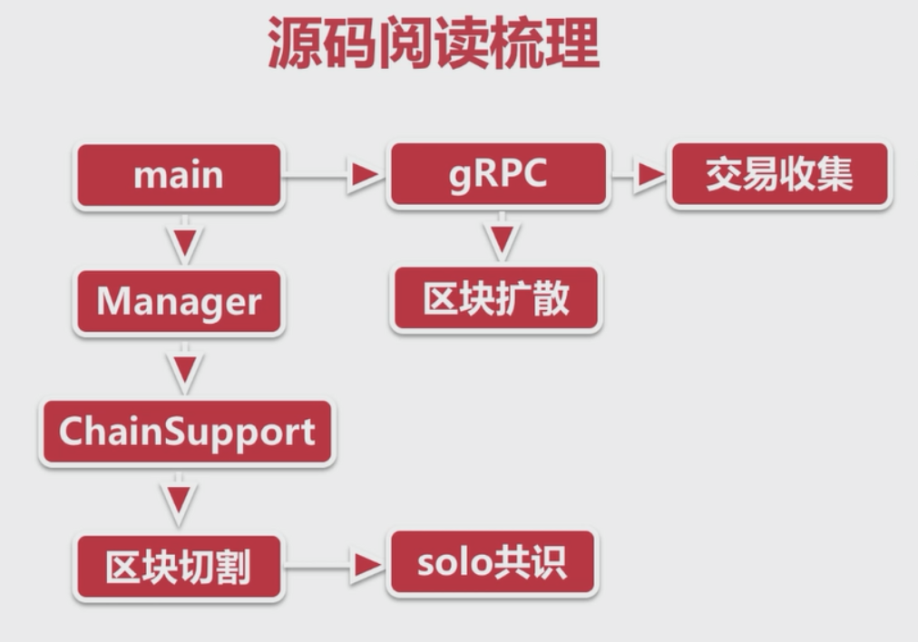 Fabric超级账本架构功能图示