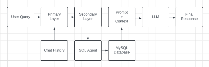 LLM之RAG实战（四十）| 使用LangChain SQL Agent和MySQL搭建多层RAG ChatBot