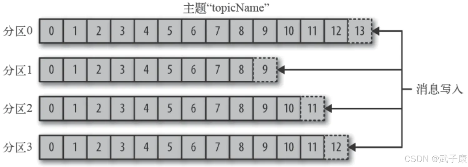 大数据-53 Kafka 基本架构核心概念 Producer Consumer Broker Topic Partition Offset 基础概念了解_分布式_03