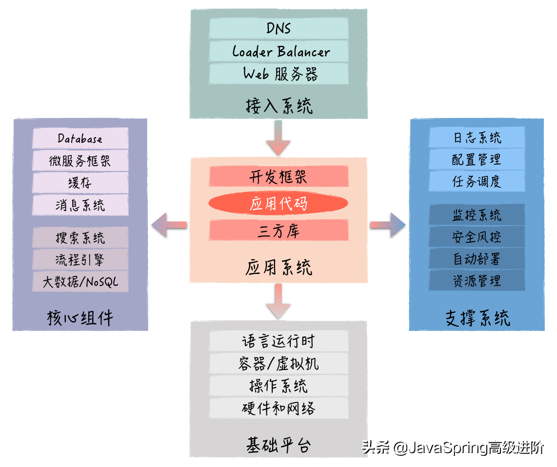 作为Java开发，你真的了解系统吗？技术架构又要解决什么问题？