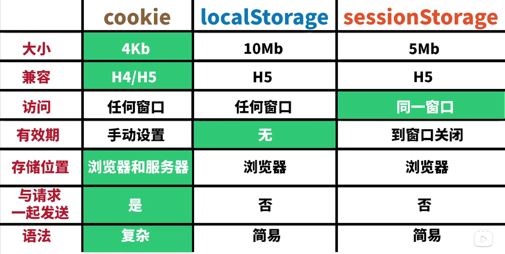 Cookie、localStorage、sessionStorage-CSDN博客