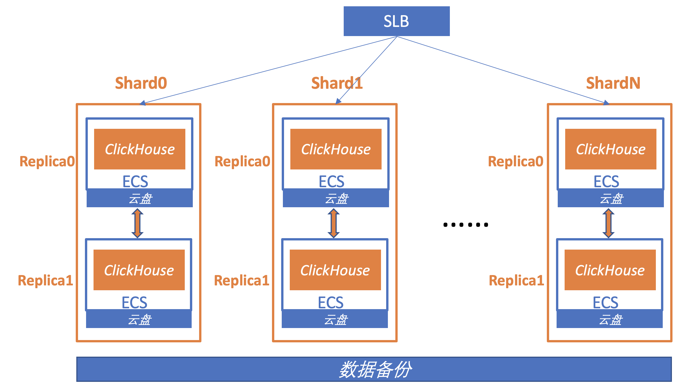 一文读懂备受大厂青睐的ClickHouse高性能列存核心原理