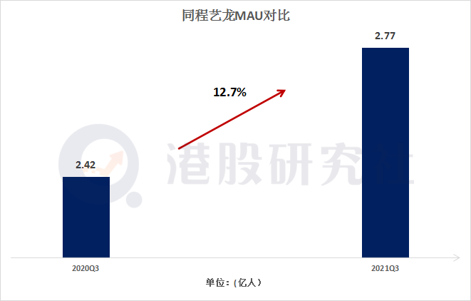 同程艺龙Q3财报：深耕“下沉”之外，诠释另一个增长维度