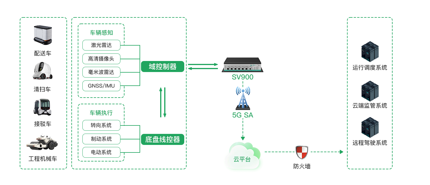 车载网关通信能力解析——SV900-5G车载网关推荐