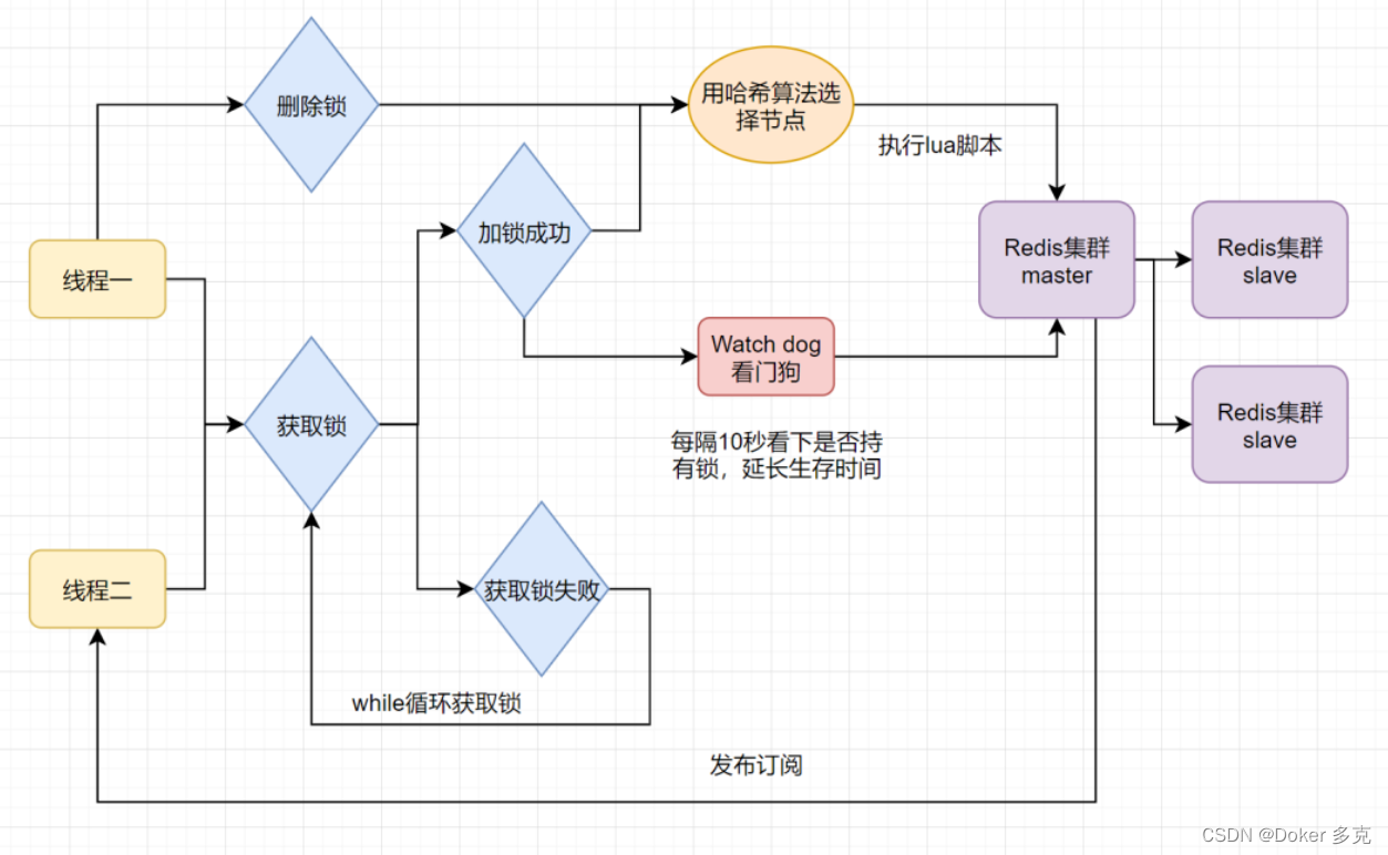 Redis 分布式锁实现详解