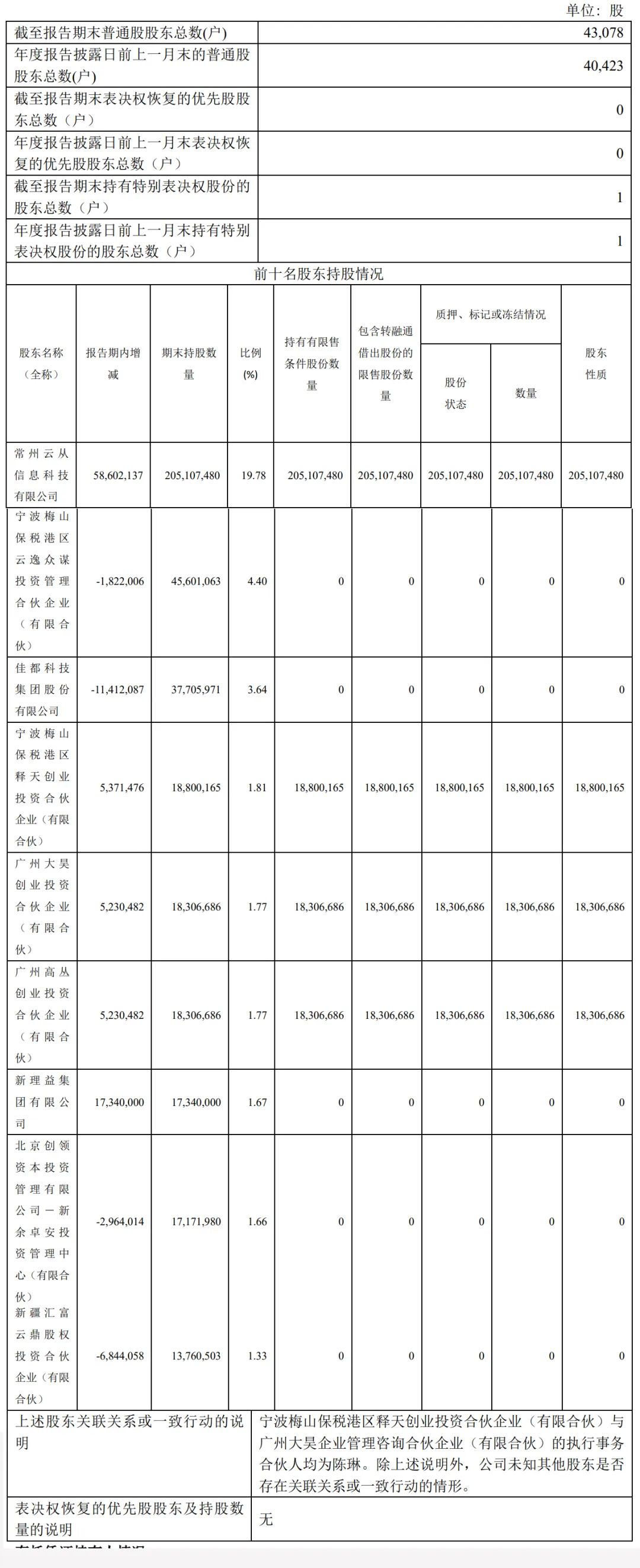 截至2023年12月31日,云从科技股权结构宁波梅山保税港区释天创业投资