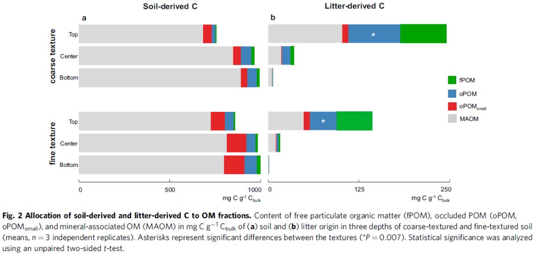 Nature Communications | 颗粒有机物是土壤有机碳的功能组分_particulate organic matter as ...