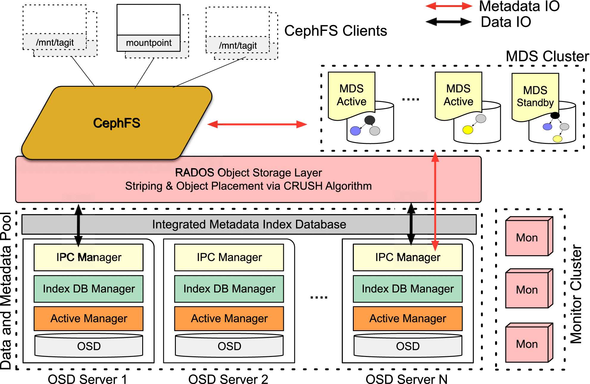 An Integrated Indexing and Search Service for Distributed File Systems