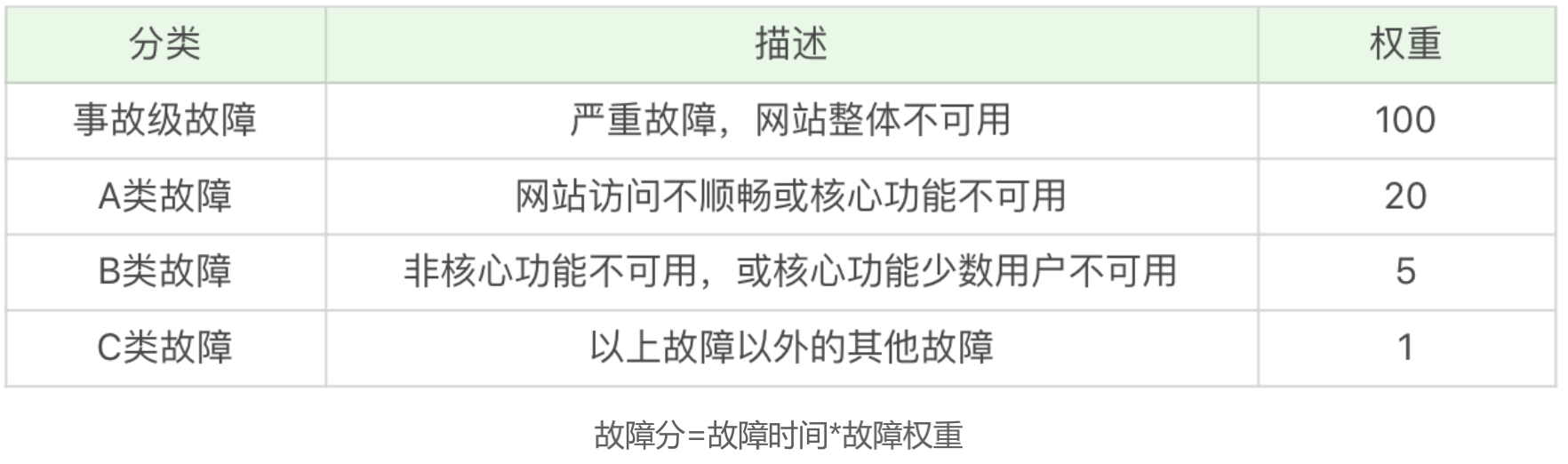 科普文：分布式架构中的三高：高并发、高性能、高可用