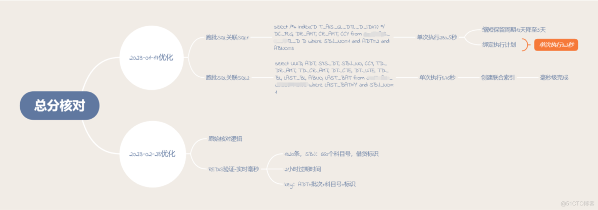 单日亿级大表高并发账务系统实战优化_索引分裂ITL wait_16