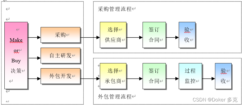 CMMI-外包与采购管理