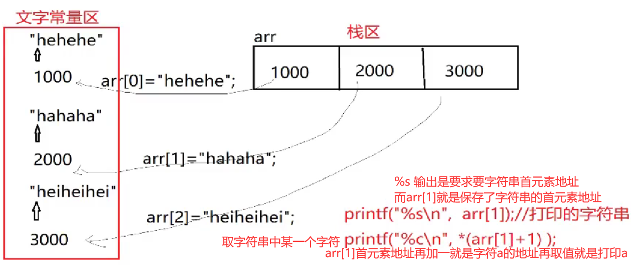 指针数组分析2