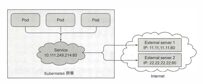 图 5.4 pod 关联到具有两个外部 endpoints 的服务上.png