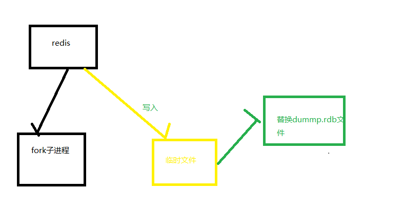 <span style='color:red;'>redis</span><span style='color:red;'>持久</span><span style='color:red;'>化</span>之<span style='color:red;'>RDB</span>&AOF&压缩