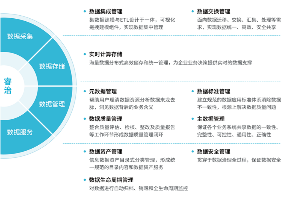 太全面了，数据治理8大核心模块建设参考