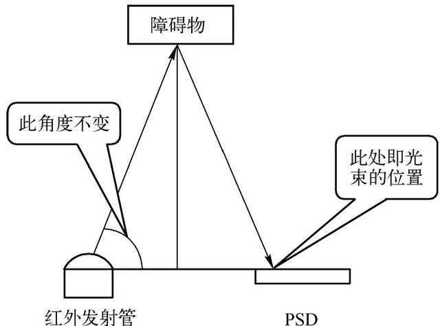 红外测距模块工作原理 两张图看懂红外测距工作原理 Weixin 的博客 Csdn博客