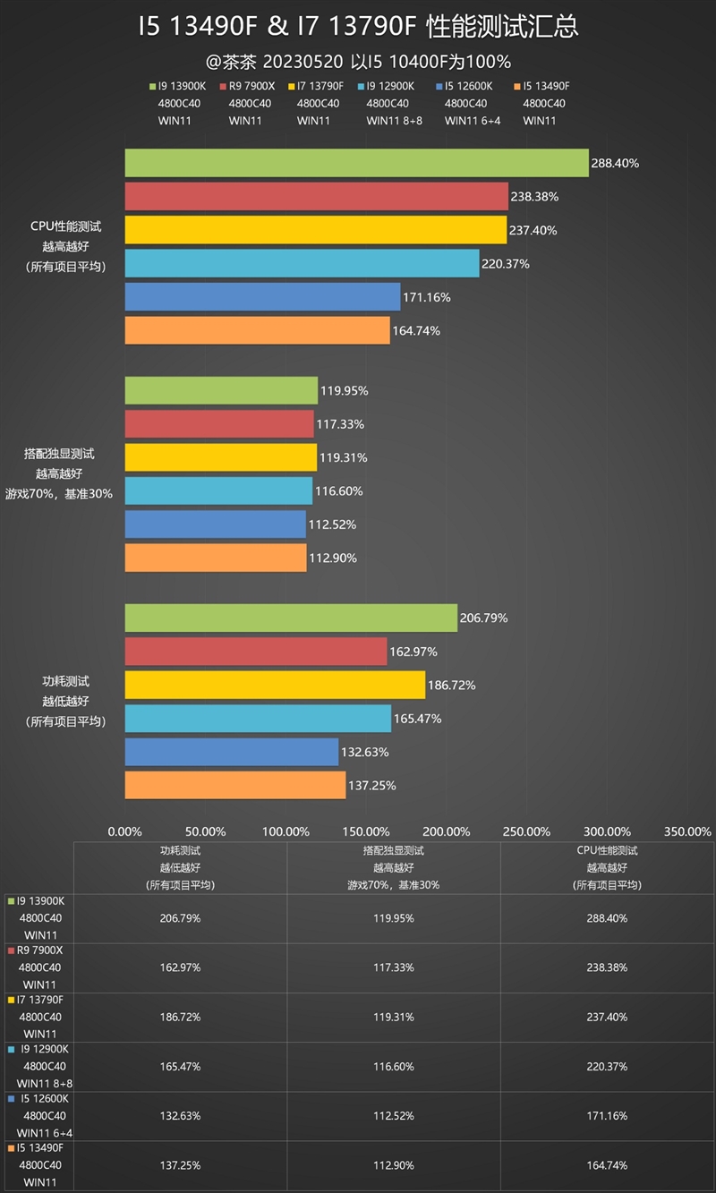 Who should i5/i7 choose?  Is there a big difference?  i5-13490F, i7-13790F depth test