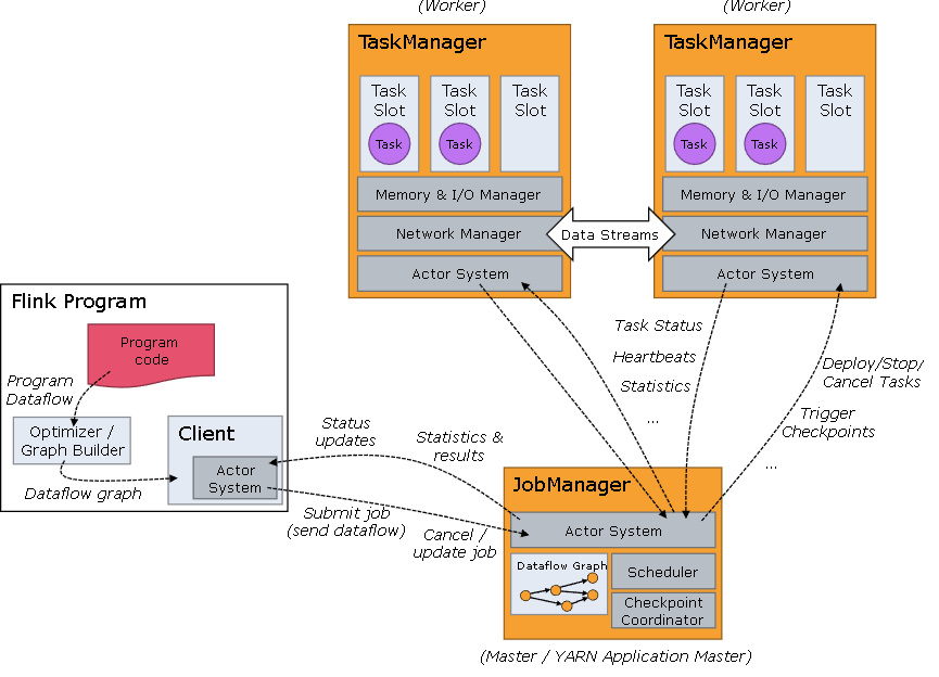 Flink DataStream 编程模型